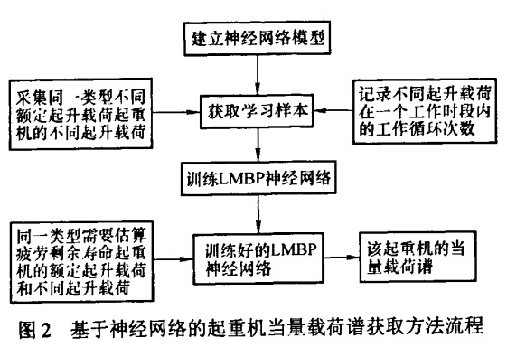 圖2基于神經網絡的起重機當量載荷譜獲取方法流程