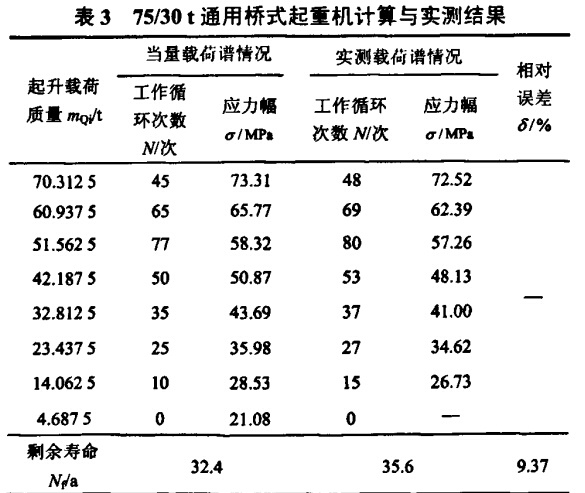 通用橋式起重機計算與實測結(jié)果